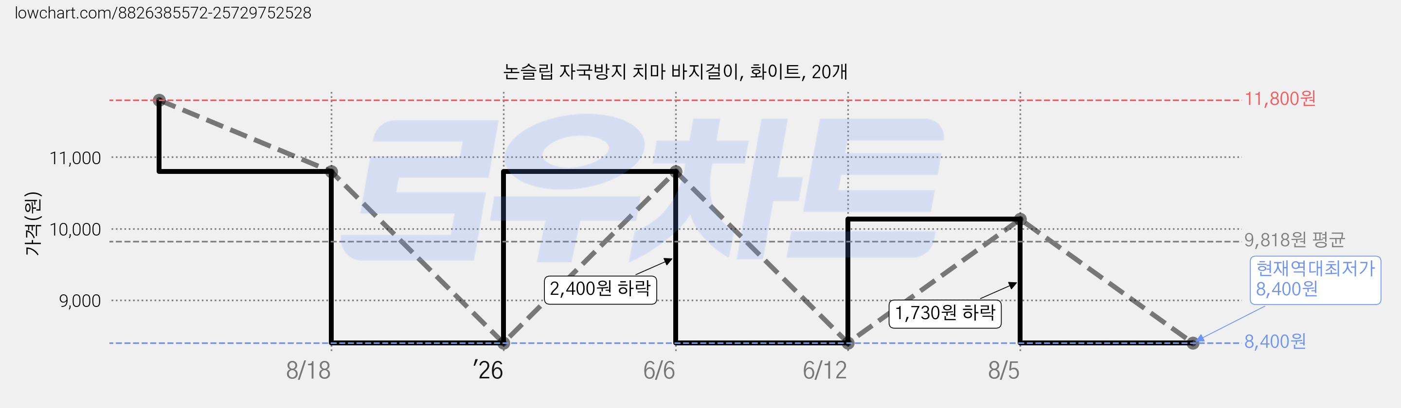 논슬립 자국방지 치마 바지걸이, 화이트, 20개 가격 변동 차트, 현재가 8,400원, 역대최저가