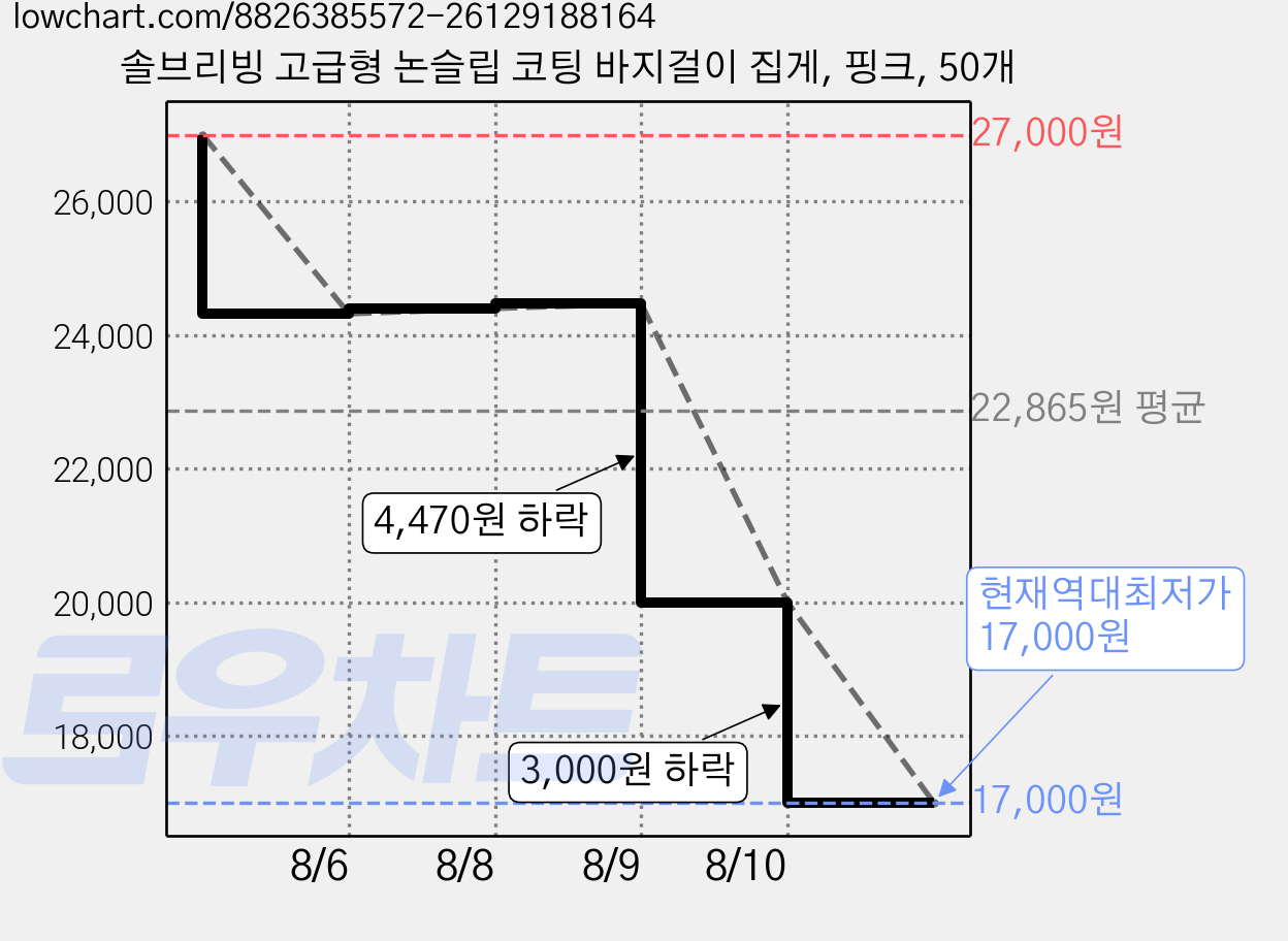 솔브리빙 고급형 논슬립 코팅 바지걸이 집게, 핑크, 50개 가격 변동 차트, 현재가 17,000원, 역대최저가