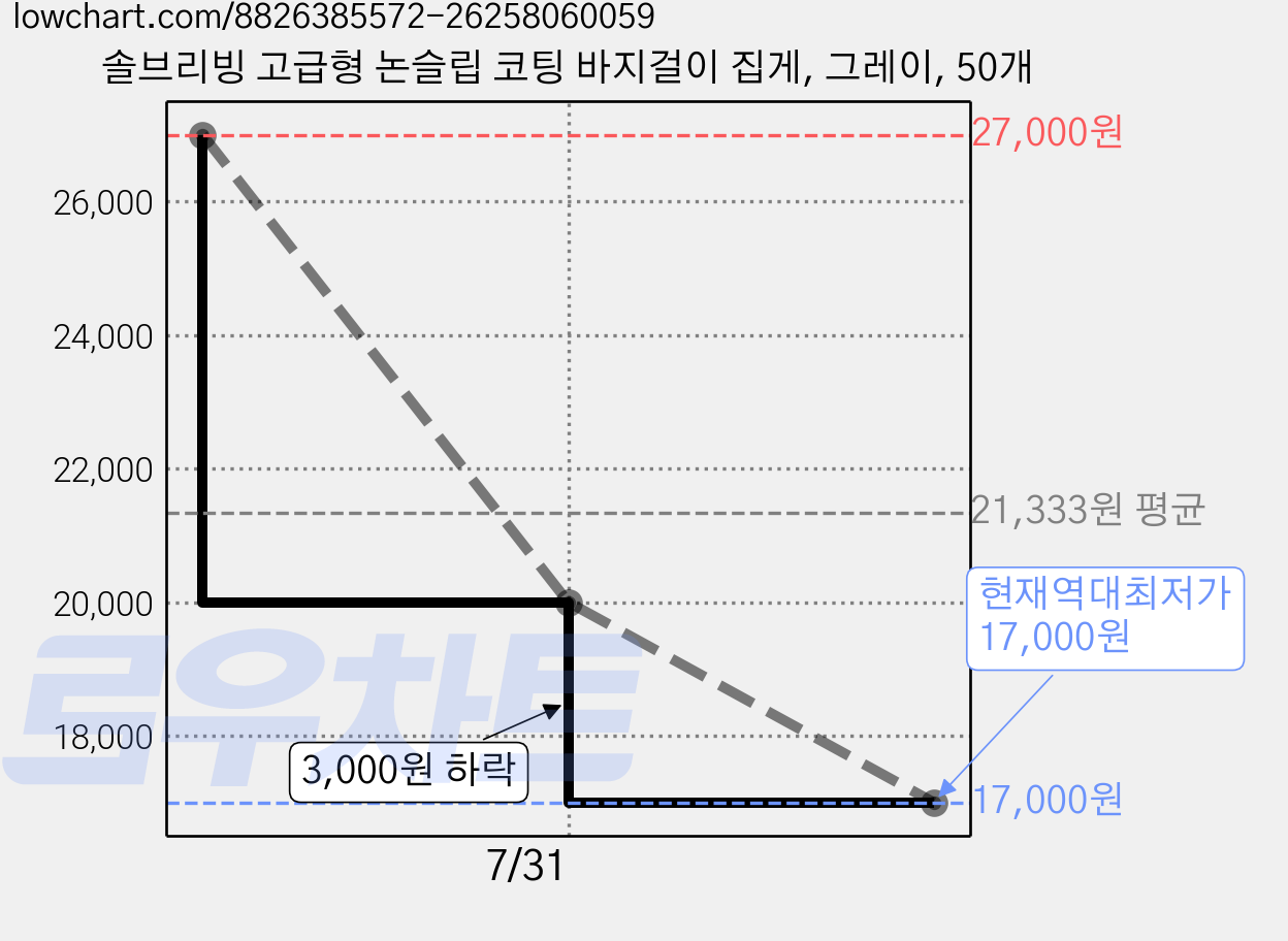 솔브리빙 고급형 논슬립 코팅 바지걸이 집게, 그레이, 50개 가격 변동 차트, 현재가 17,000원, 역대최저가