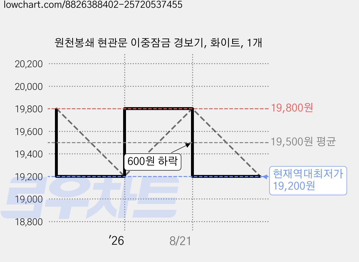 원천봉쇄 현관문 이중잠금 경보기, 화이트, 1개 가격 변동 차트, 현재가 19,200원, 역대최저가
