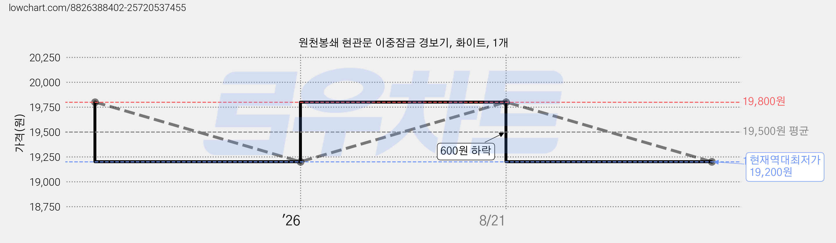 원천봉쇄 현관문 이중잠금 경보기, 화이트, 1개 가격 변동 차트, 현재가 19,200원, 역대최저가