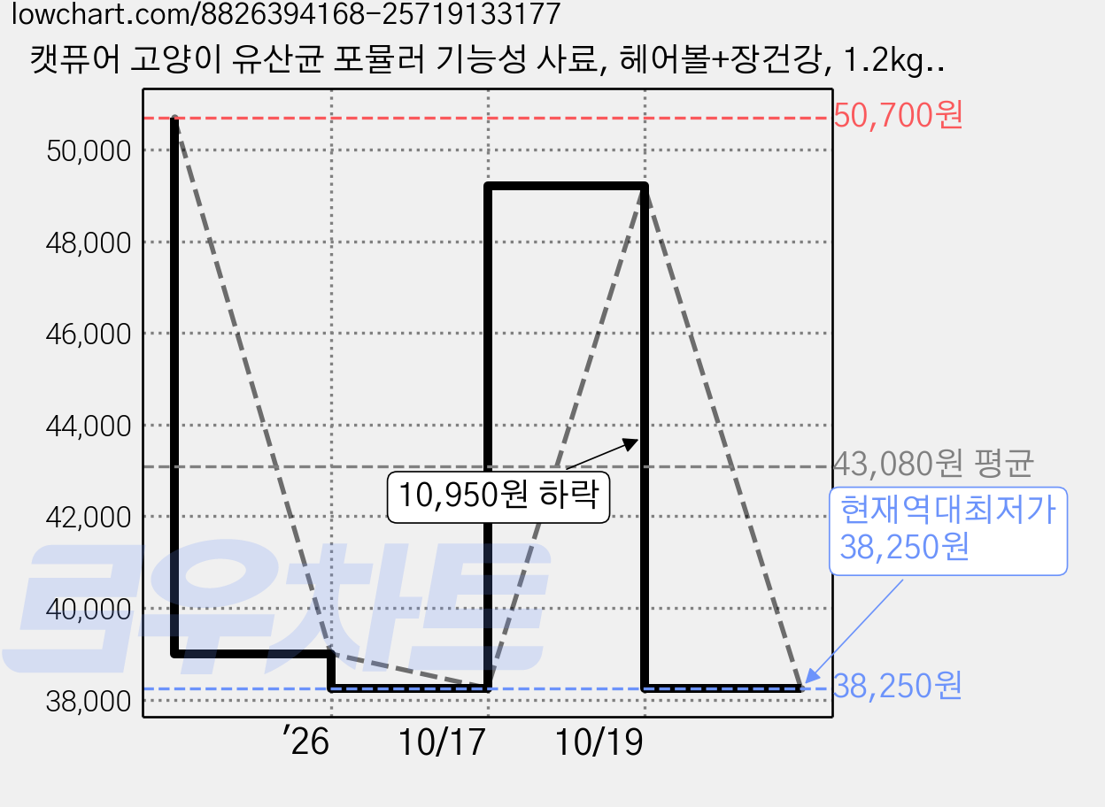 캣퓨어 고양이 유산균 포뮬러 기능성 사료, 헤어볼+장건강, 1.2kg, 3개 가격 변동 차트, 현재가 38,250원, 역대최저가