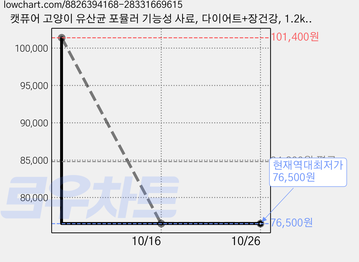 캣퓨어 고양이 유산균 포뮬러 기능성 사료, 다이어트+장건강, 1.2kg, 6개 가격 변동 차트, 현재가 76,500원, 역대최저가