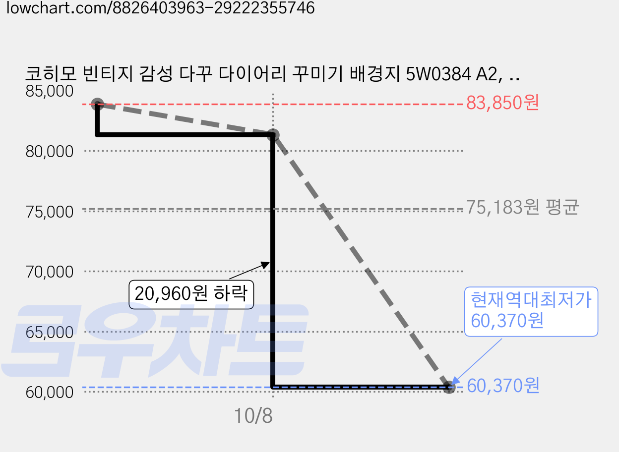 코히모 빈티지 감성 다꾸 다이어리 꾸미기 배경지 5W0384 A2, 혼합색상, 12개, 30매 가격 변동 차트, 현재가 60,370원, 역대최저가