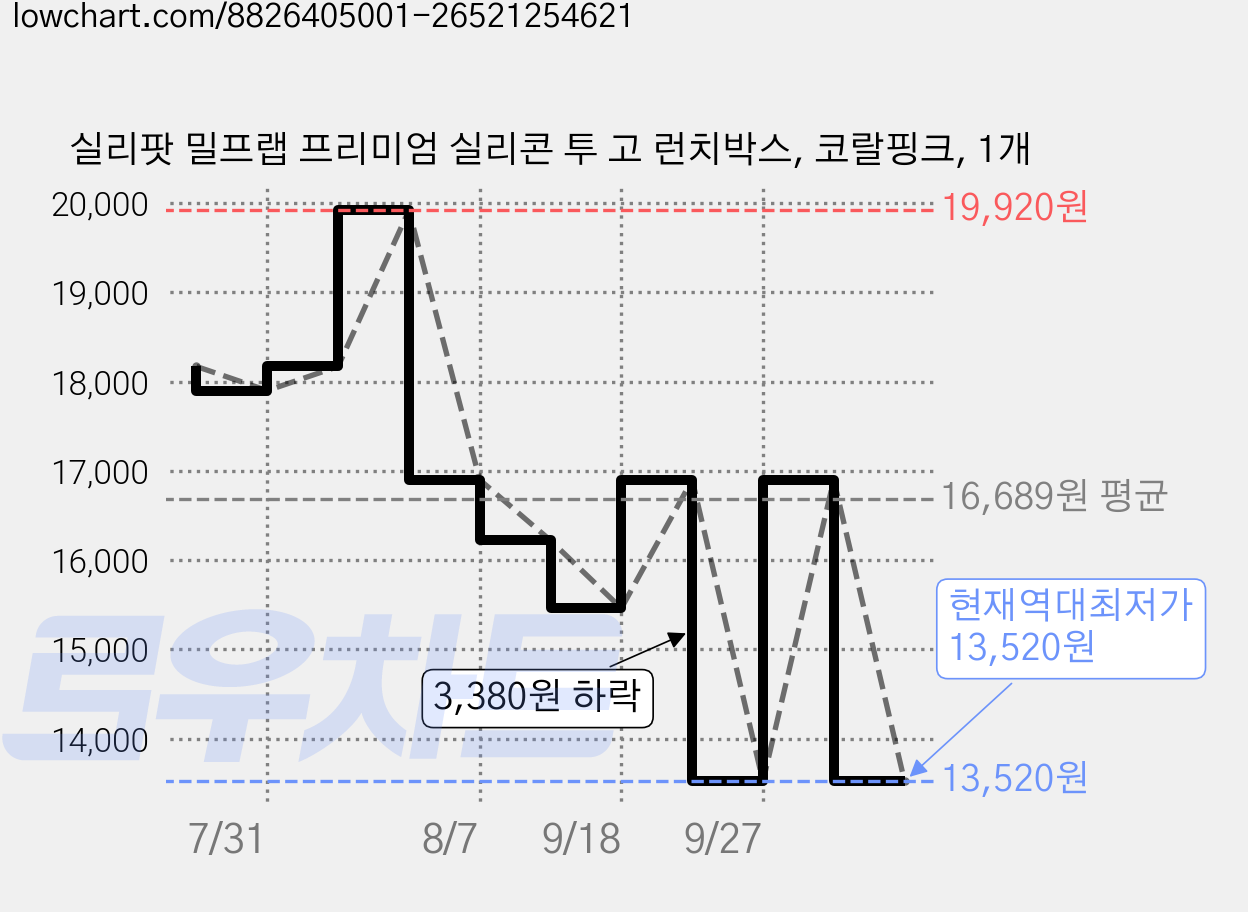 실리팟 밀프랩 프리미엄 실리콘 투 고 런치박스, 코랄핑크, 1개 가격 변동 차트, 현재가 13,520원, 역대최저가