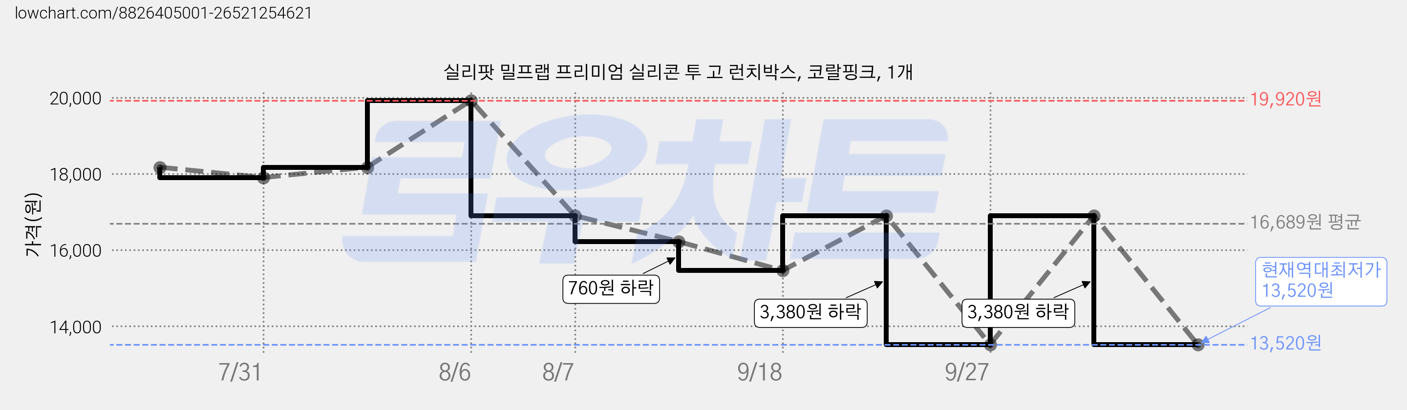 실리팟 밀프랩 프리미엄 실리콘 투 고 런치박스, 코랄핑크, 1개 가격 변동 차트, 현재가 13,520원, 역대최저가