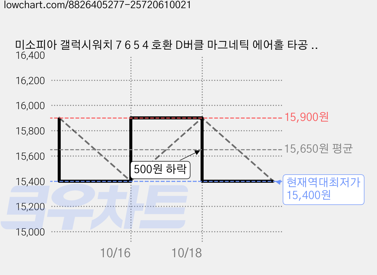 미소피아 갤럭시워치 7 6 5 4 호환 D버클 마그네틱 에어홀 타공 실리콘 스포츠밴드 케이스 세트 시계줄, 네이비세트, 1개 가격 변동 차트, 현재가 15,400원, 역대최저가