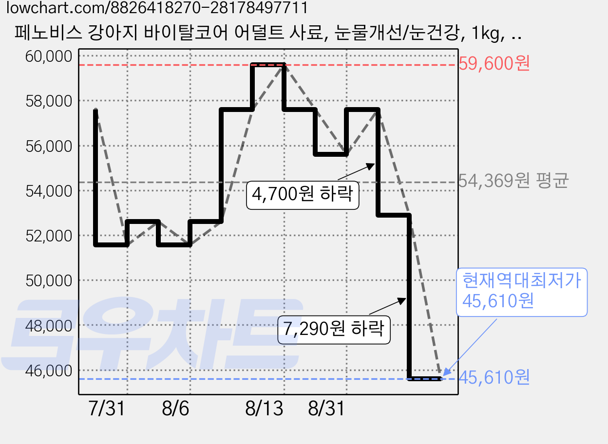 페노비스 강아지 바이탈코어 어덜트 사료, 눈물개선/눈건강, 1kg, 2개 가격 변동 차트, 현재가 45,610원, 역대최저가