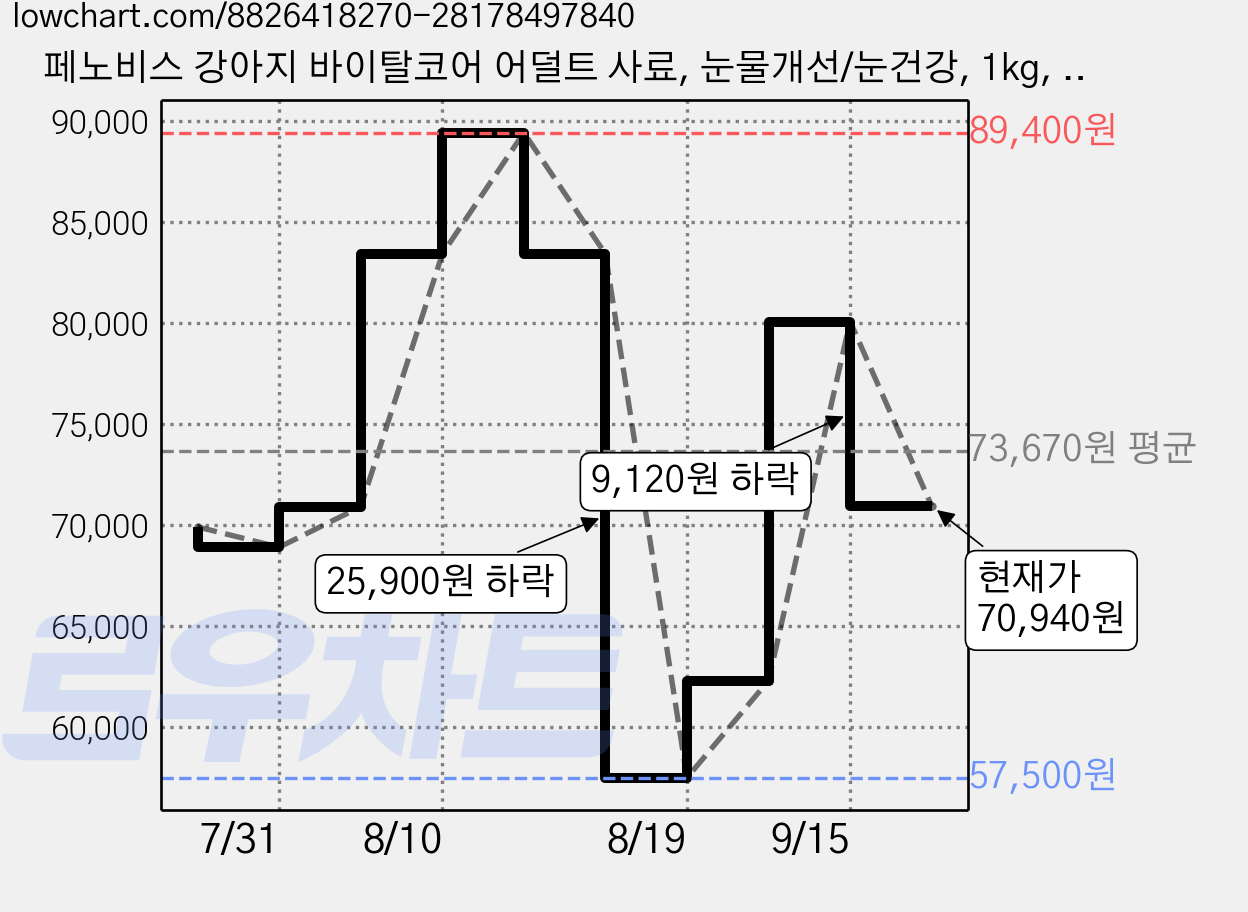 페노비스 강아지 바이탈코어 어덜트 사료, 눈물개선/눈건강, 1kg, 3개 가격 변동 차트, 현재가 70,940원, 관측 최저가 57,500원