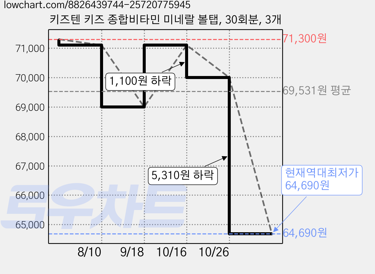 키즈텐 키즈 종합비타민 미네랄 볼탭, 30회분, 3개 가격 변동 차트, 현재가 64,690원, 역대최저가