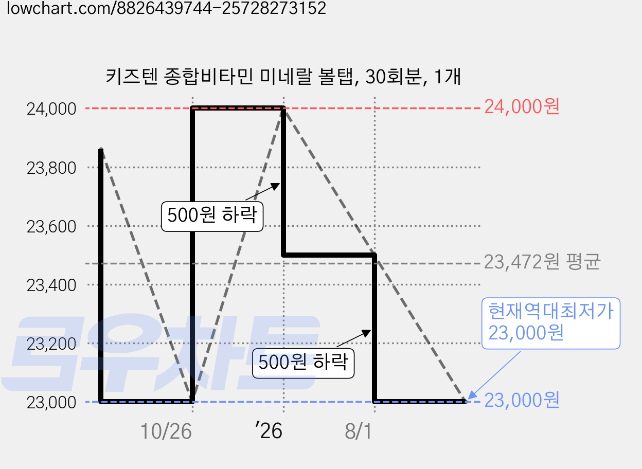 키즈텐 종합비타민 미네랄 볼탭, 30회분, 1개 가격 변동 차트, 현재가 23,000원, 역대최저가