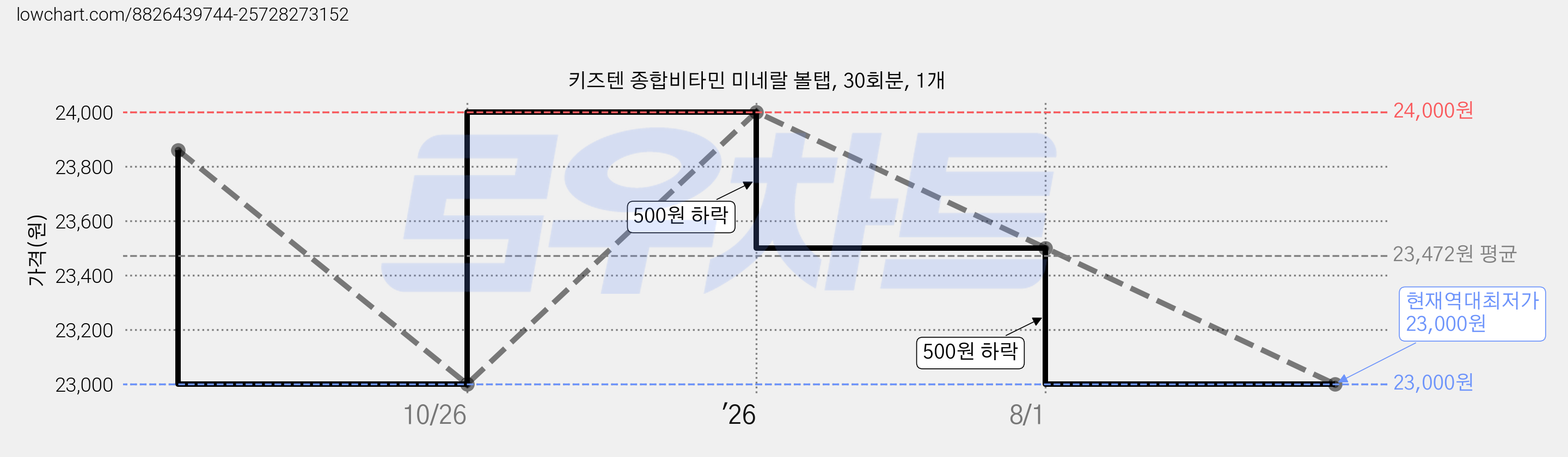 키즈텐 종합비타민 미네랄 볼탭, 30회분, 1개 가격 변동 차트, 현재가 23,000원, 역대최저가