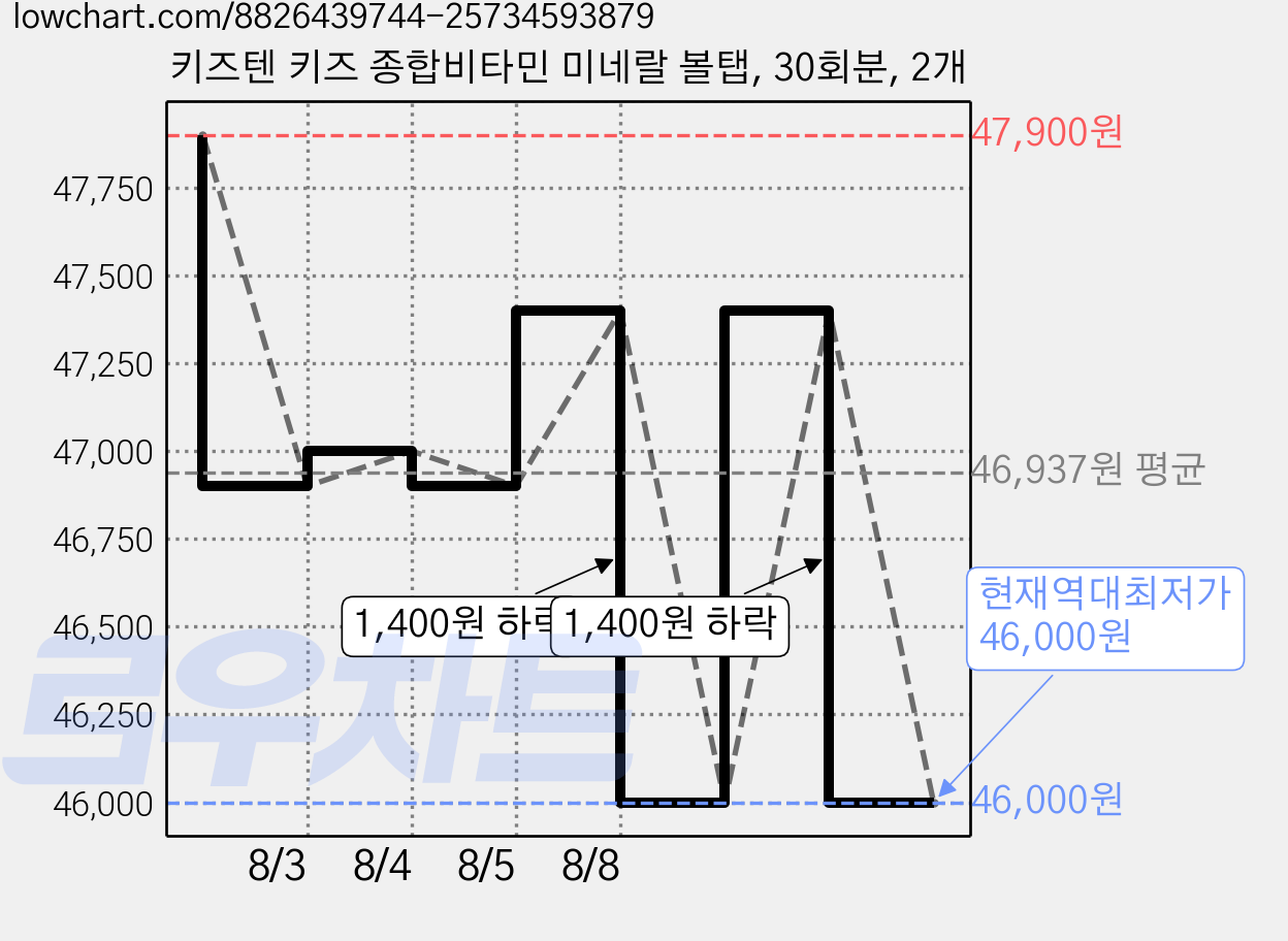 키즈텐 키즈 종합비타민 미네랄 볼탭, 30회분, 2개 가격 변동 차트, 현재가 46,000원, 역대최저가