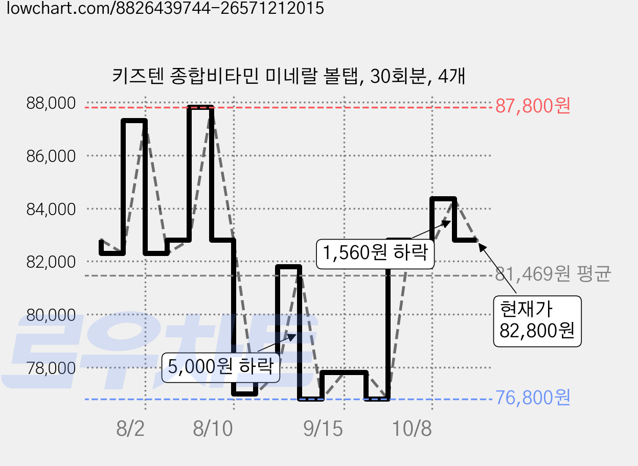 키즈텐 종합비타민 미네랄 볼탭, 30회분, 4개 가격 변동 차트, 현재가 82,800원, 관측 최저가 76,800원
