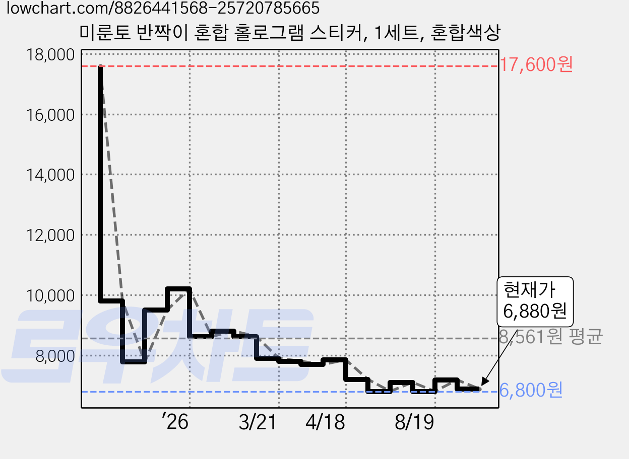 미룬토 반짝이 혼합 홀로그램 스티커, 1세트, 혼합색상 가격 변동 차트, 현재가 6,880원, 관측 최저가 6,800원