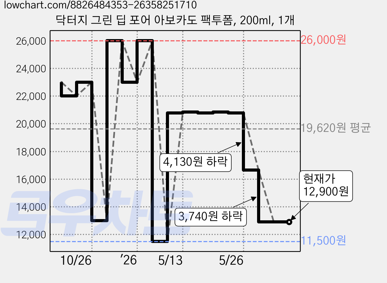 닥터지 그린 딥 포어 아보카도 팩투폼, 200ml, 1개 가격 변동 차트, 현재가 12,900원, 관측 최저가 11,500원