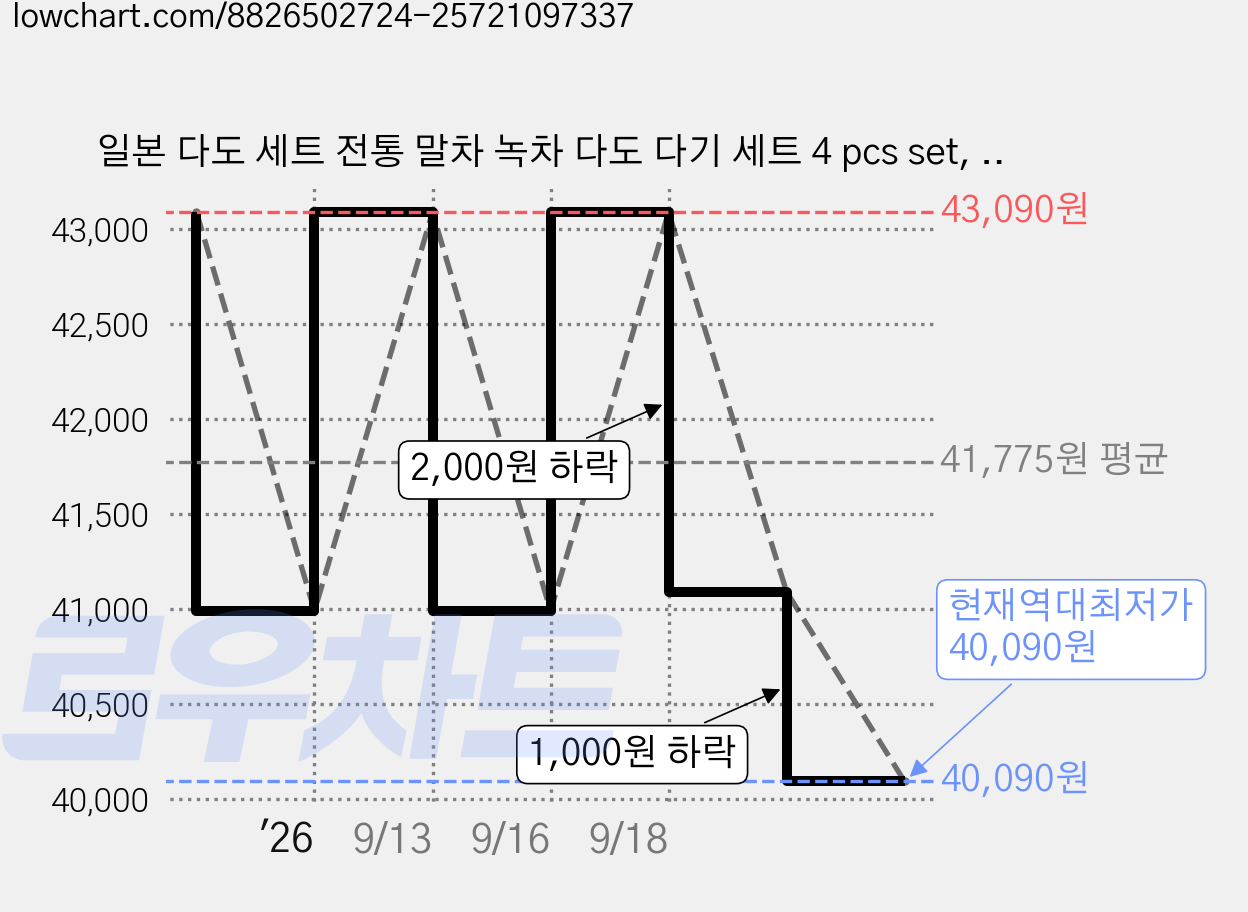 일본 다도 세트 전통 말차 녹차 다도 다기 세트 4 pcs set, 브라운, 4세트, 1개 가격 변동 차트, 현재가 40,090원, 역대최저가