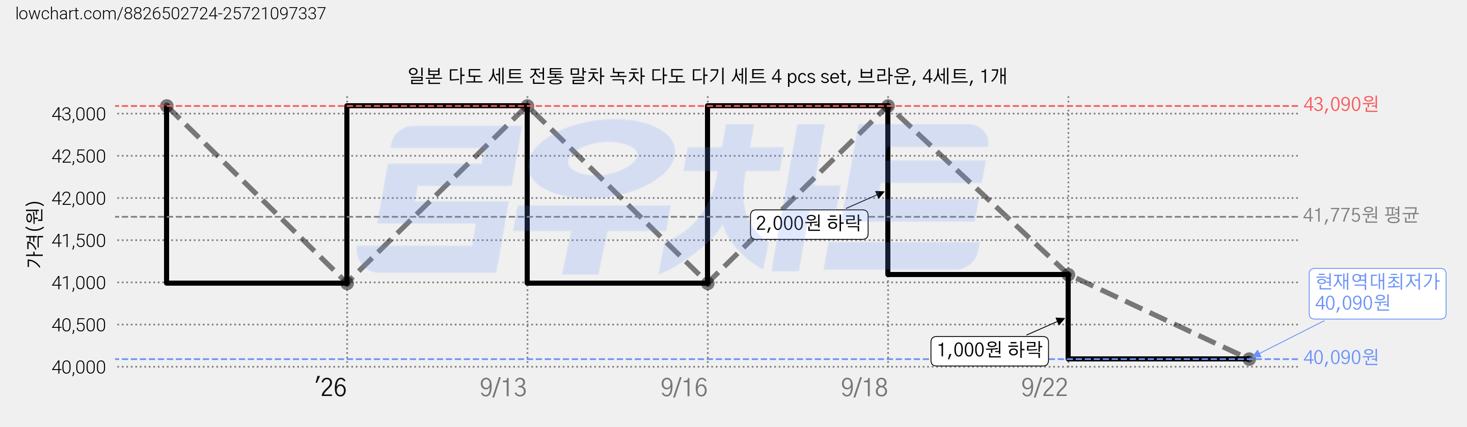 일본 다도 세트 전통 말차 녹차 다도 다기 세트 4 pcs set, 브라운, 4세트, 1개 가격 변동 차트, 현재가 40,090원, 역대최저가