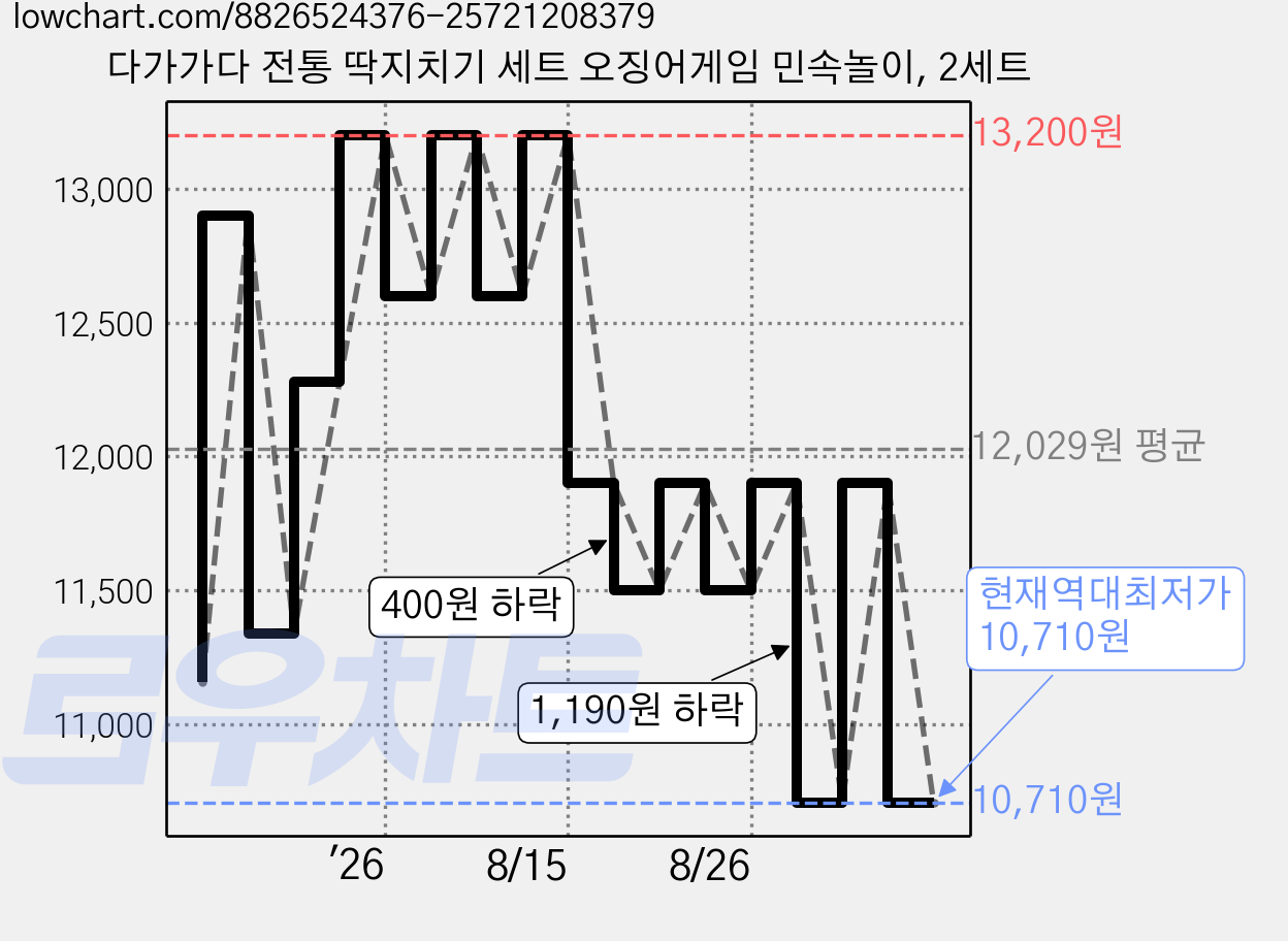 다가가다 전통 딱지치기 세트 오징어게임 민속놀이, 2세트 가격 변동 차트, 현재가 10,710원, 역대최저가