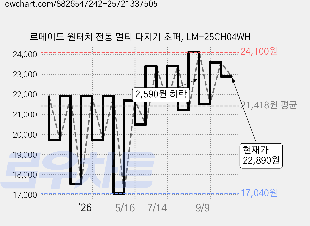 르메이드 원터치 전동 멀티 다지기 초퍼, LM-25CH04WH 가격 변동 차트, 현재가 22,890원, 관측 최저가 17,000원