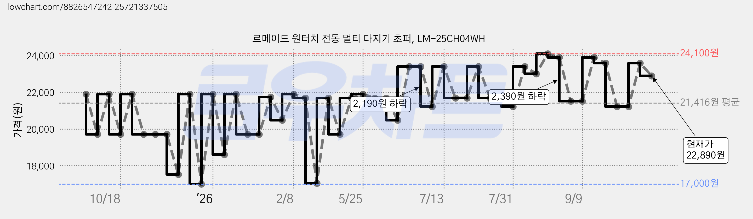 르메이드 원터치 전동 멀티 다지기 초퍼, LM-25CH04WH 가격 변동 차트, 현재가 22,890원, 관측 최저가 17,000원