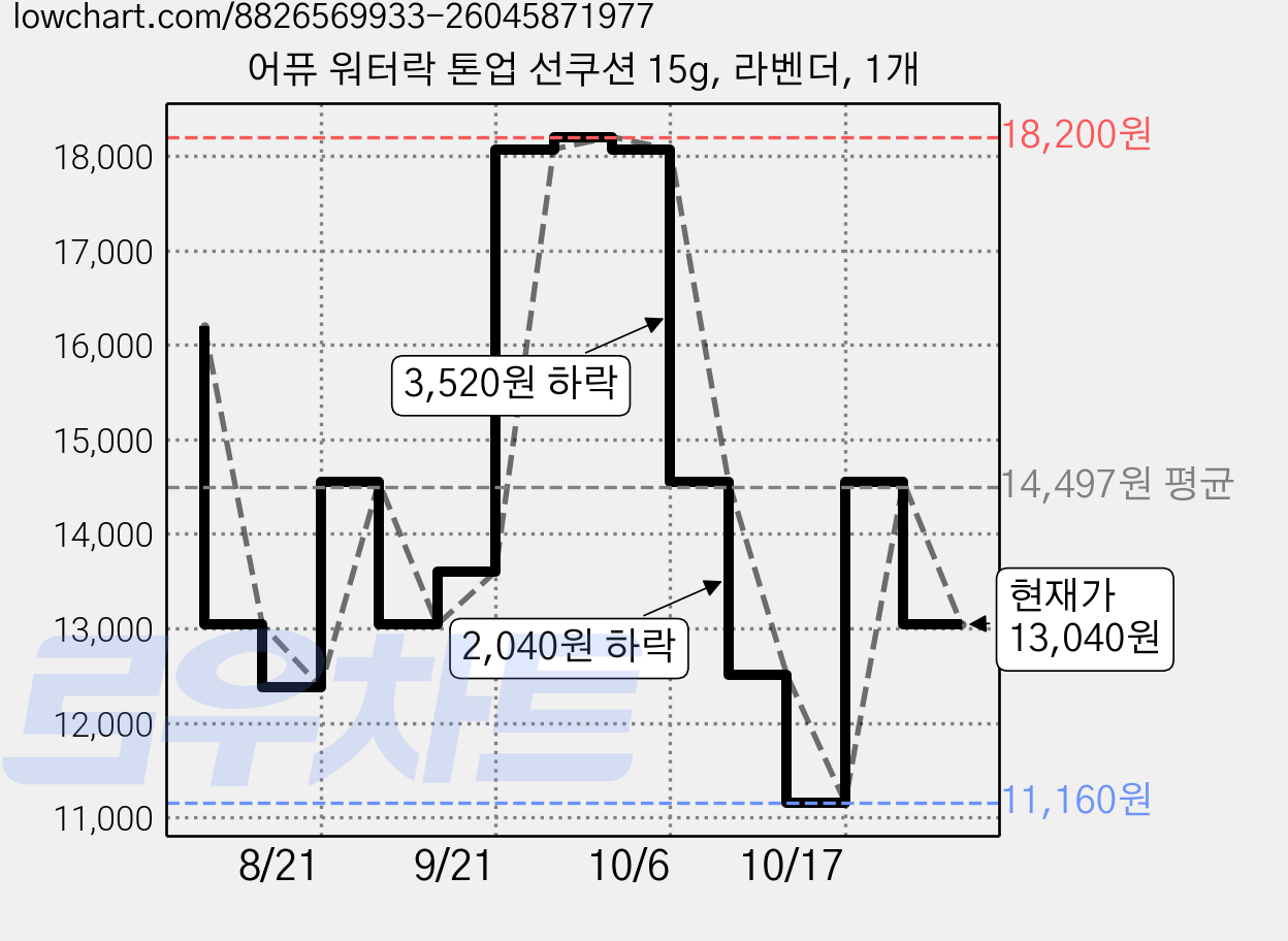 어퓨 워터락 톤업 선쿠션 15g, 라벤더, 1개 가격 변동 차트, 현재가 13,040원, 관측 최저가 11,160원