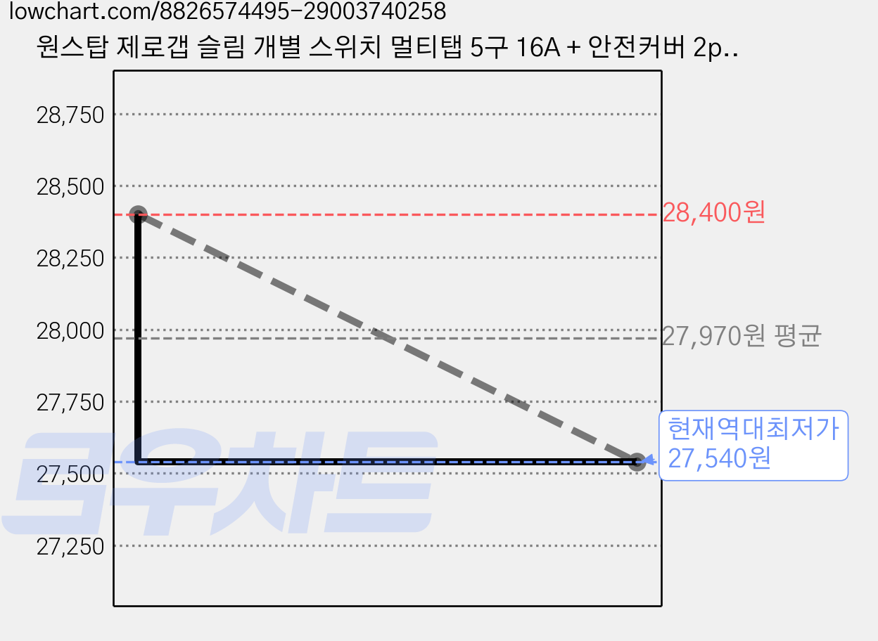 원스탑 제로갭 슬림 개별 스위치 멀티탭 5구 16A + 안전커버 2p, 5m, 클린화이트, 1개 가격 변동 차트, 현재가 27,540원, 역대최저가