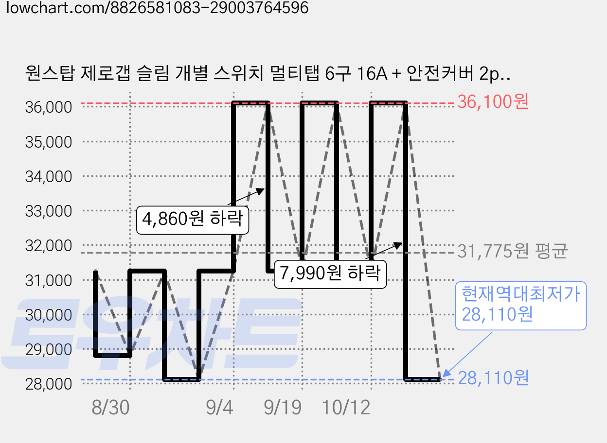 원스탑 제로갭 슬림 개별 스위치 멀티탭 6구 16A + 안전커버 2p, 7m, 클린화이트, 1세트 가격 변동 차트, 현재가 28,110원, 역대최저가