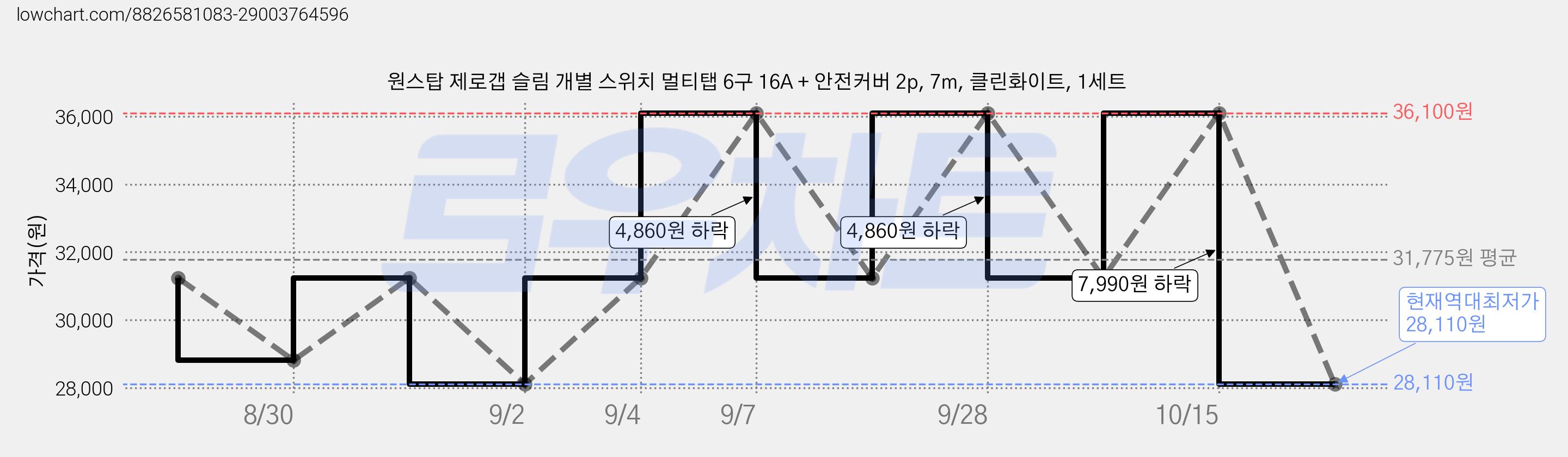 원스탑 제로갭 슬림 개별 스위치 멀티탭 6구 16A + 안전커버 2p, 7m, 클린화이트, 1세트 가격 변동 차트, 현재가 28,110원, 역대최저가