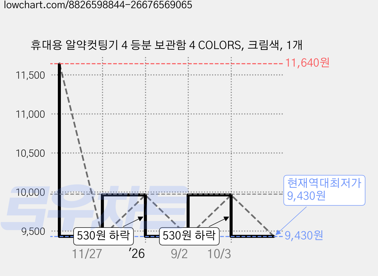 휴대용 알약컷팅기 4 등분 보관함 4 COLORS, 크림색, 1개 가격 변동 차트, 현재가 9,430원, 역대최저가