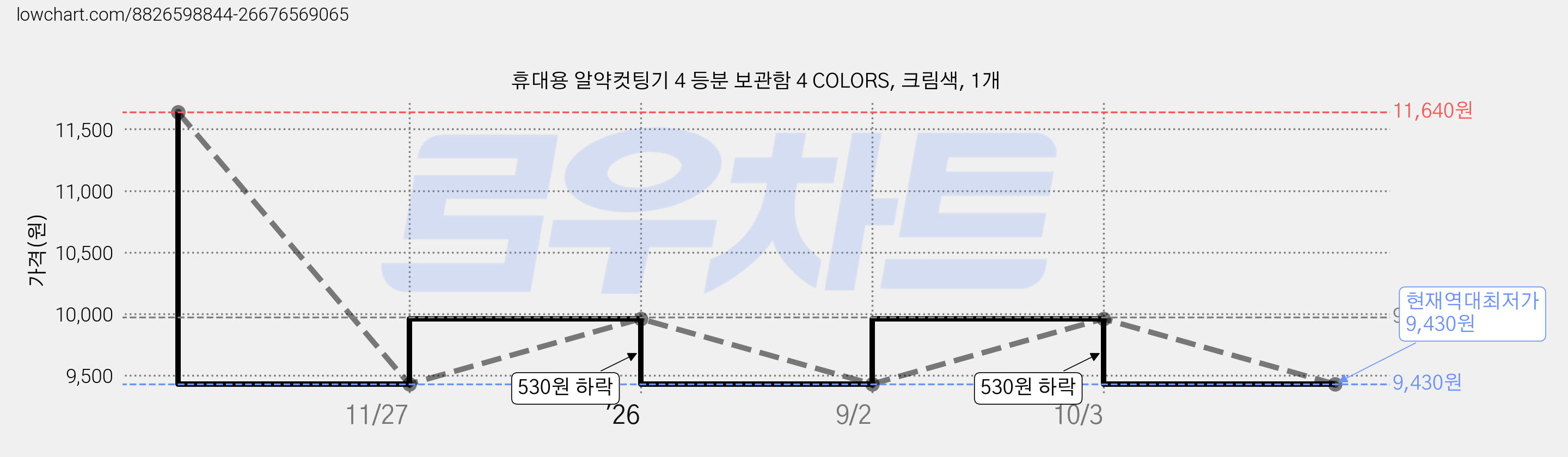휴대용 알약컷팅기 4 등분 보관함 4 COLORS, 크림색, 1개 가격 변동 차트, 현재가 9,430원, 역대최저가