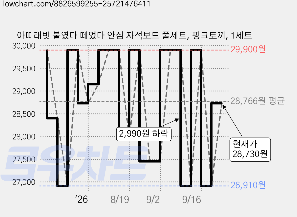아띠래빗 붙였다 떼었다 안심 자석보드 풀세트, 핑크토끼, 1세트 가격 변동 차트, 현재가 28,730원, 관측 최저가 26,320원