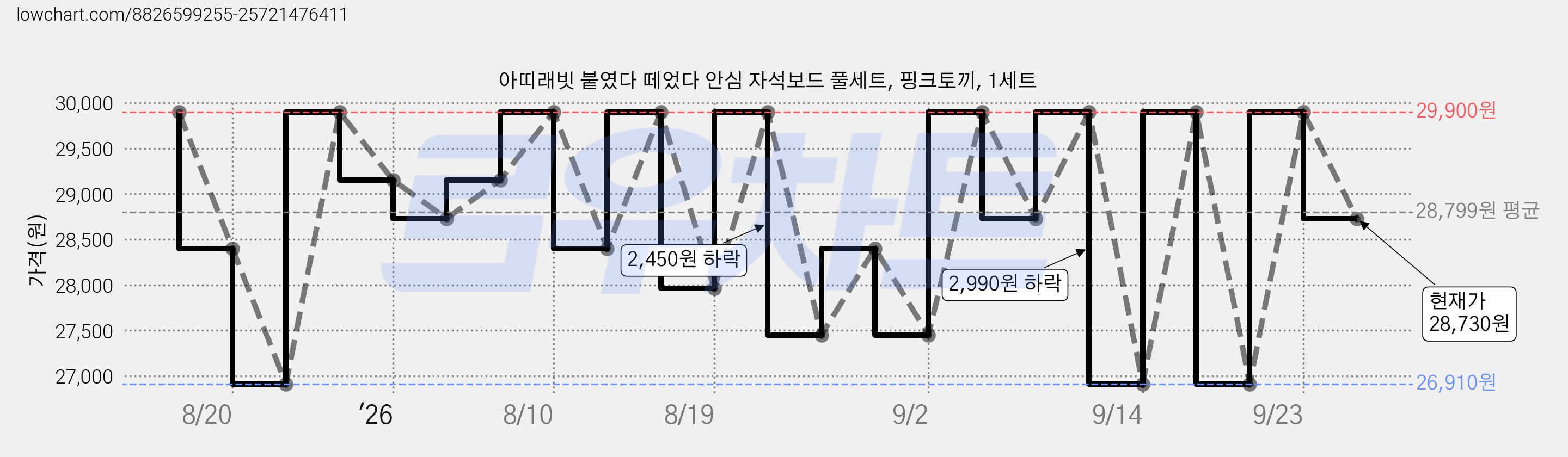 아띠래빗 붙였다 떼었다 안심 자석보드 풀세트, 핑크토끼, 1세트 가격 변동 차트, 현재가 28,730원, 관측 최저가 26,320원