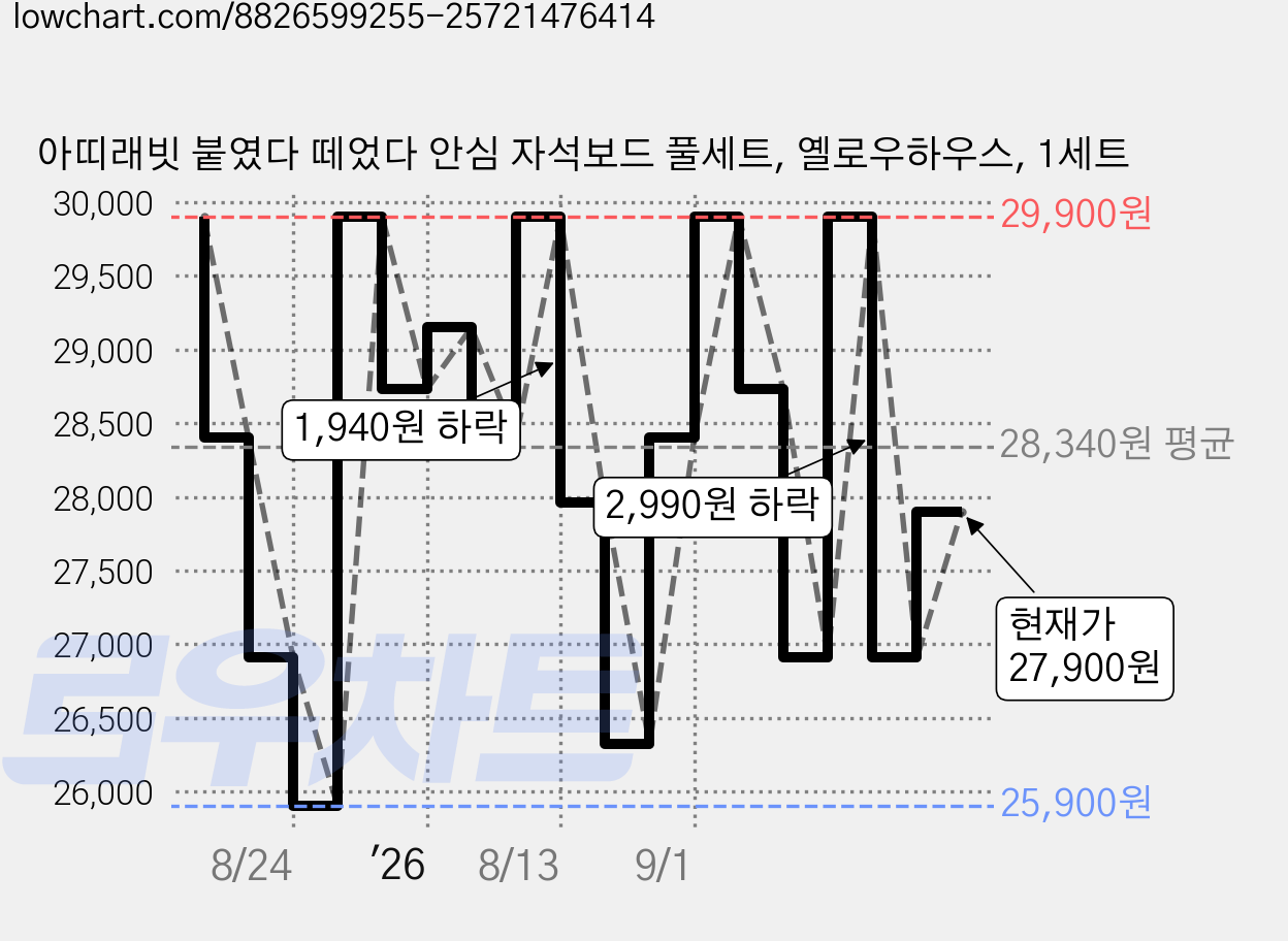 아띠래빗 붙였다 떼었다 안심 자석보드 풀세트, 옐로우하우스, 1세트 가격 변동 차트, 현재가 27,900원, 관측 최저가 25,900원