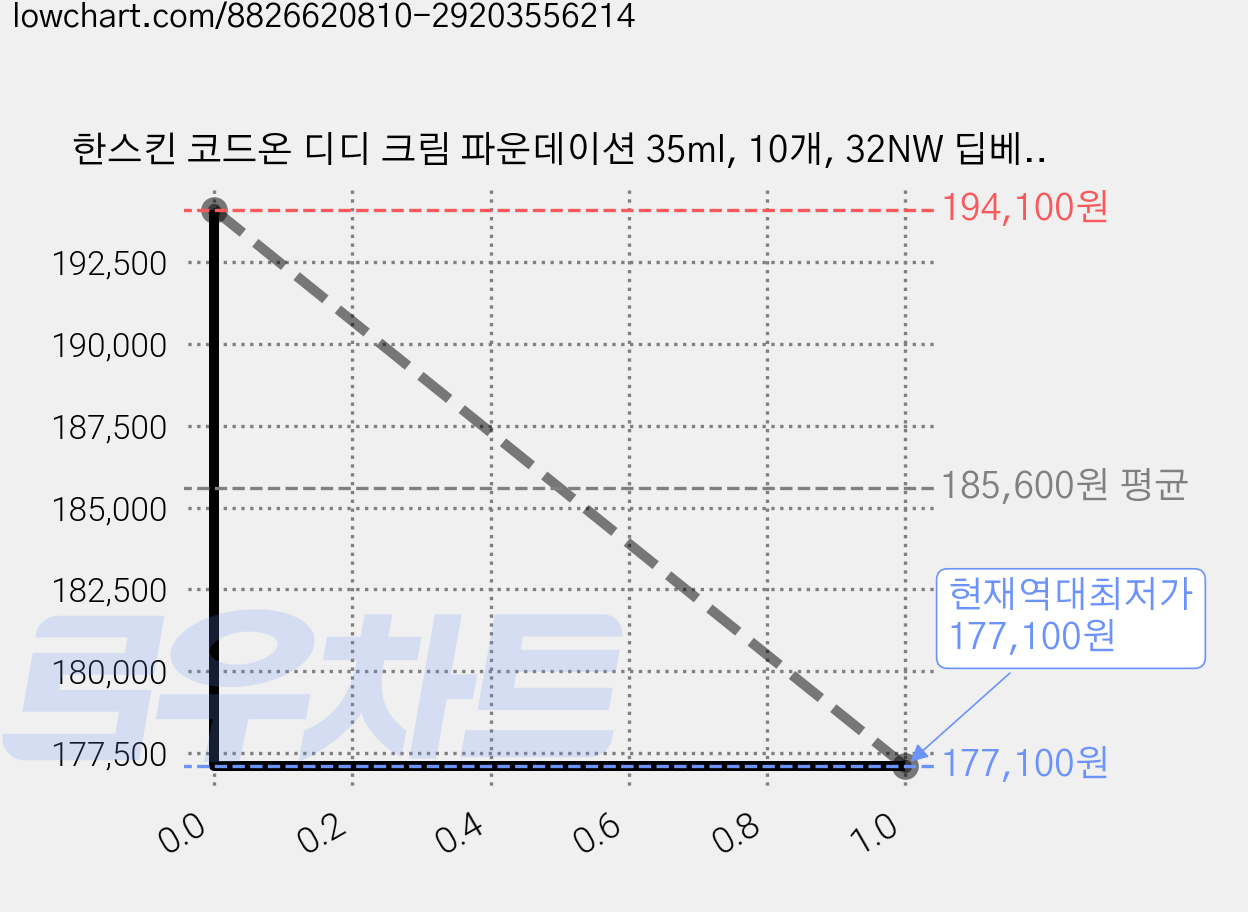 한스킨 코드온 디디 크림 파운데이션 35ml, 10개, 32NW 딥베이지 가격 변동 차트, 현재가 177,100원, 역대최저가
