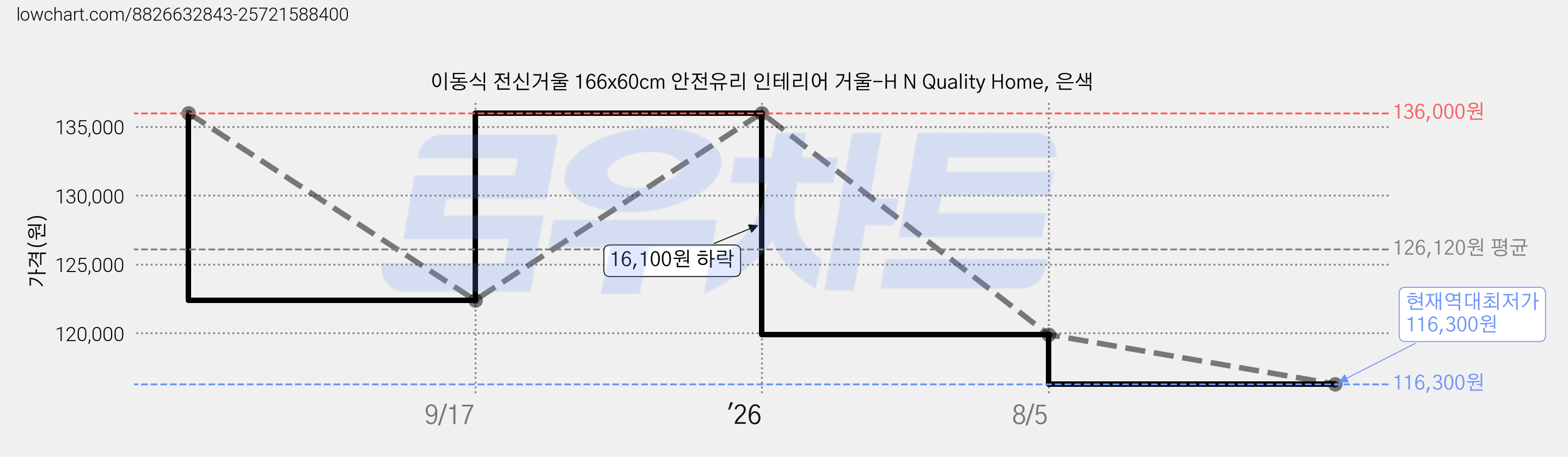 이동식 전신거울 166x60cm 안전유리 인테리어 거울-H N Quality Home, 은색 가격 변동 차트, 현재가 116,300원, 역대최저가