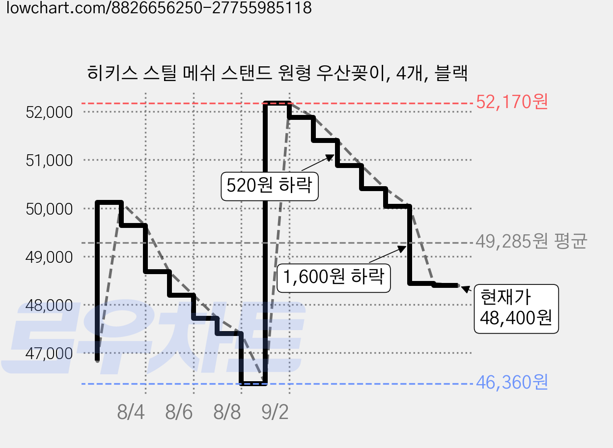 히키스 스틸 메쉬 스탠드 원형 우산꽂이, 4개, 블랙 가격 변동 차트, 현재가 48,400원, 관측 최저가 46,360원