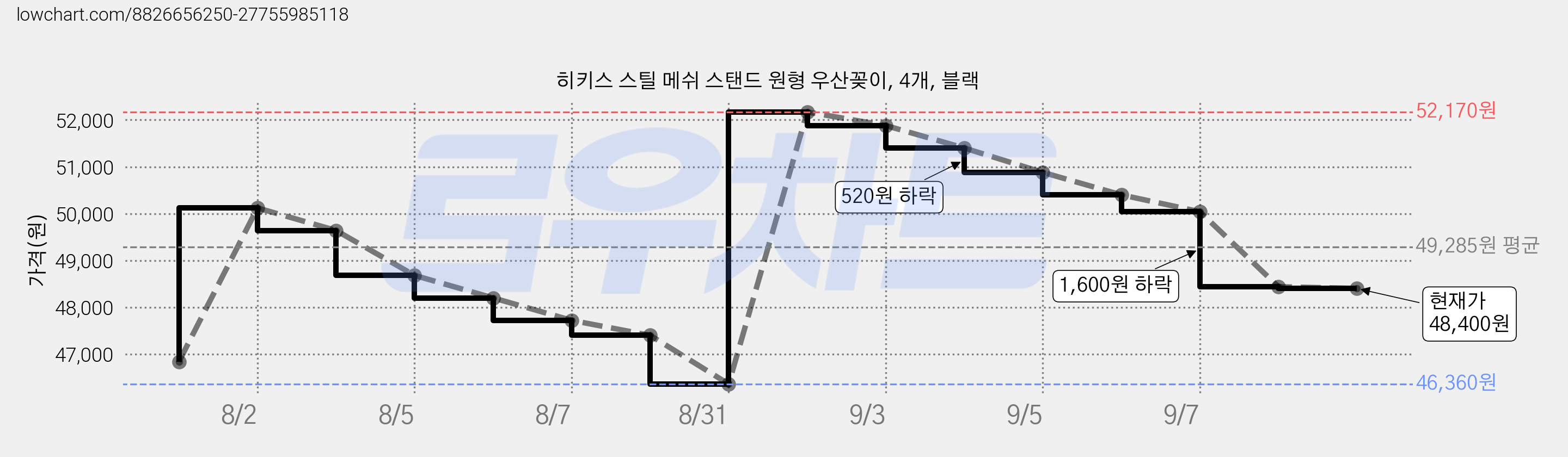 히키스 스틸 메쉬 스탠드 원형 우산꽂이, 4개, 블랙 가격 변동 차트, 현재가 48,400원, 관측 최저가 46,360원