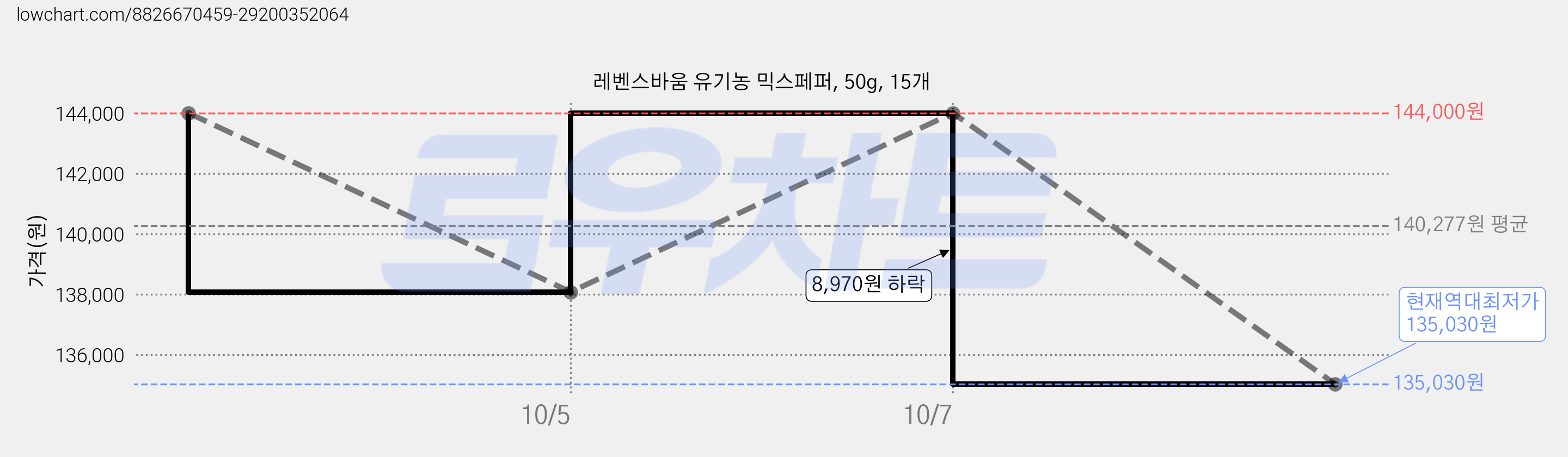 레벤스바움 유기농 믹스페퍼, 50g, 15개 가격 변동 차트, 현재가 135,030원, 역대최저가