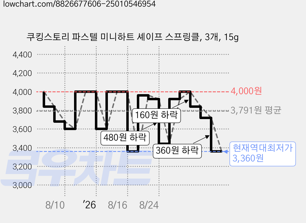 쿠킹스토리 파스텔 미니하트 셰이프 스프링클, 3개, 15g 가격 변동 차트, 현재가 3,360원, 역대최저가