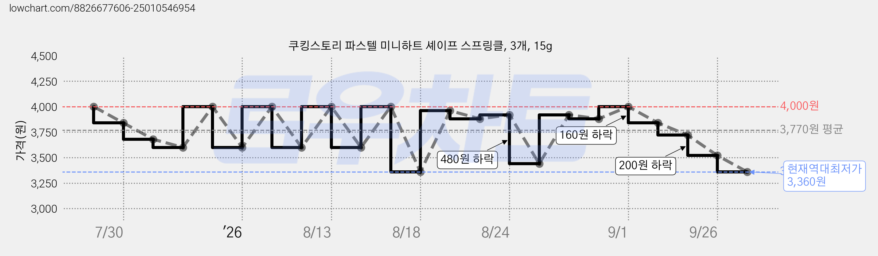 쿠킹스토리 파스텔 미니하트 셰이프 스프링클, 3개, 15g 가격 변동 차트, 현재가 3,360원, 역대최저가