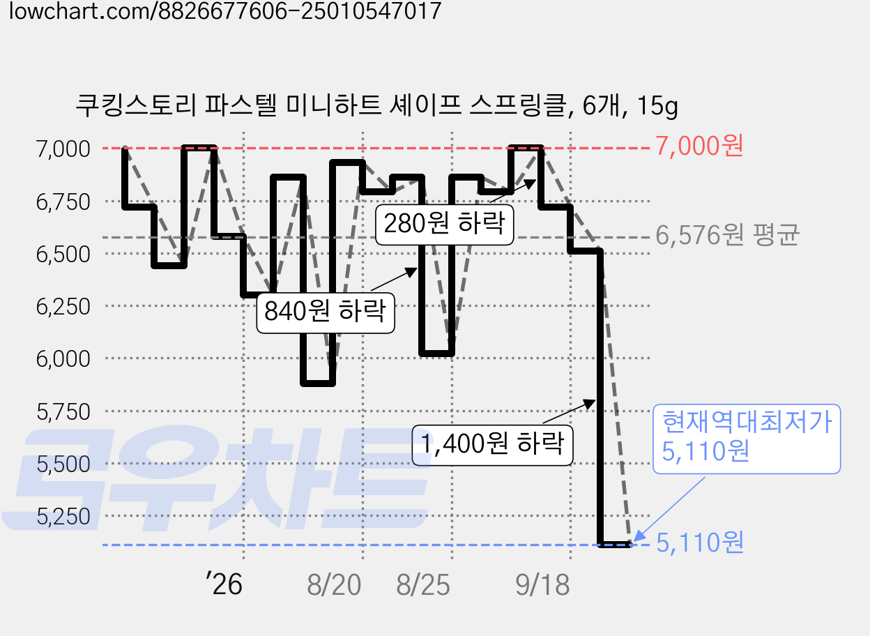 쿠킹스토리 파스텔 미니하트 셰이프 스프링클, 6개, 15g 가격 변동 차트, 현재가 5,110원, 역대최저가