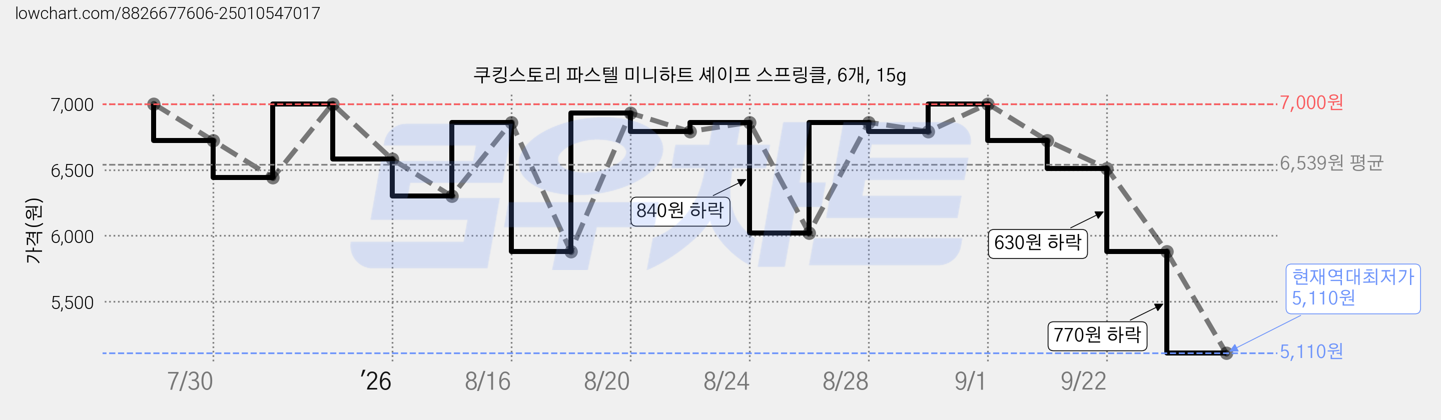 쿠킹스토리 파스텔 미니하트 셰이프 스프링클, 6개, 15g 가격 변동 차트, 현재가 5,110원, 역대최저가
