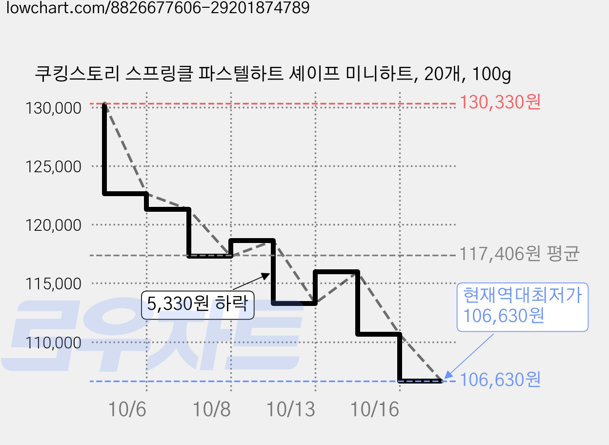 쿠킹스토리 스프링클 파스텔하트 셰이프 미니하트, 20개, 100g 가격 변동 차트, 현재가 106,630원, 역대최저가