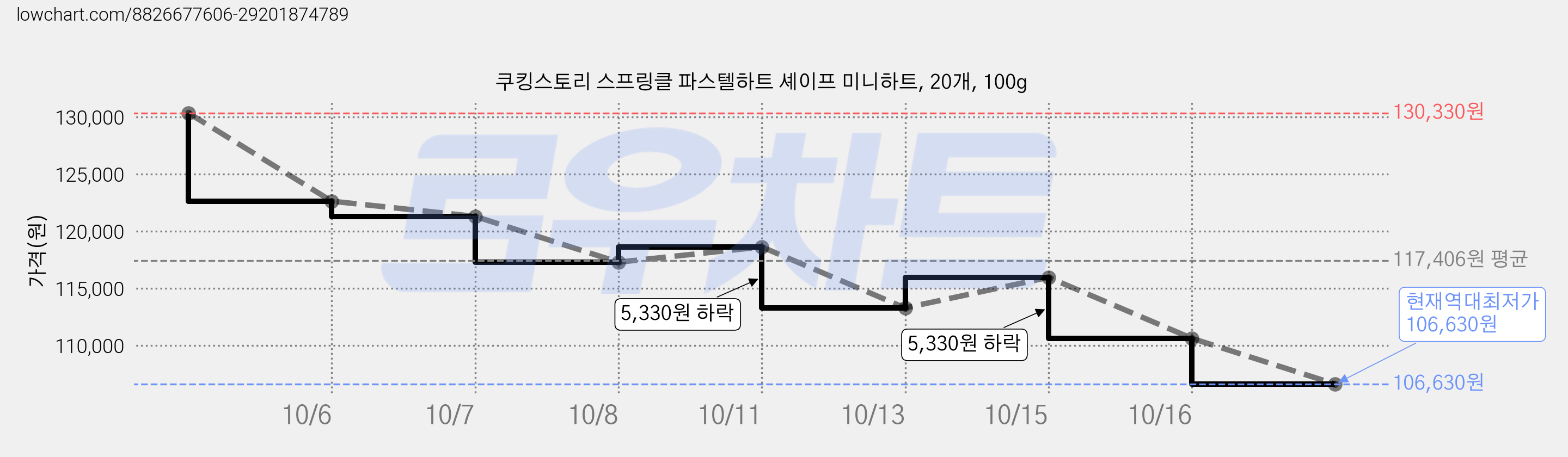 쿠킹스토리 스프링클 파스텔하트 셰이프 미니하트, 20개, 100g 가격 변동 차트, 현재가 106,630원, 역대최저가