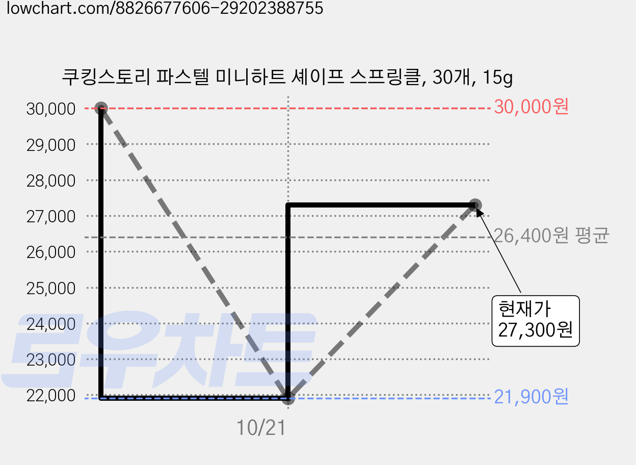 쿠킹스토리 파스텔 미니하트 셰이프 스프링클, 30개, 15g 가격 변동 차트, 현재가 27,300원, 관측 최저가 21,900원