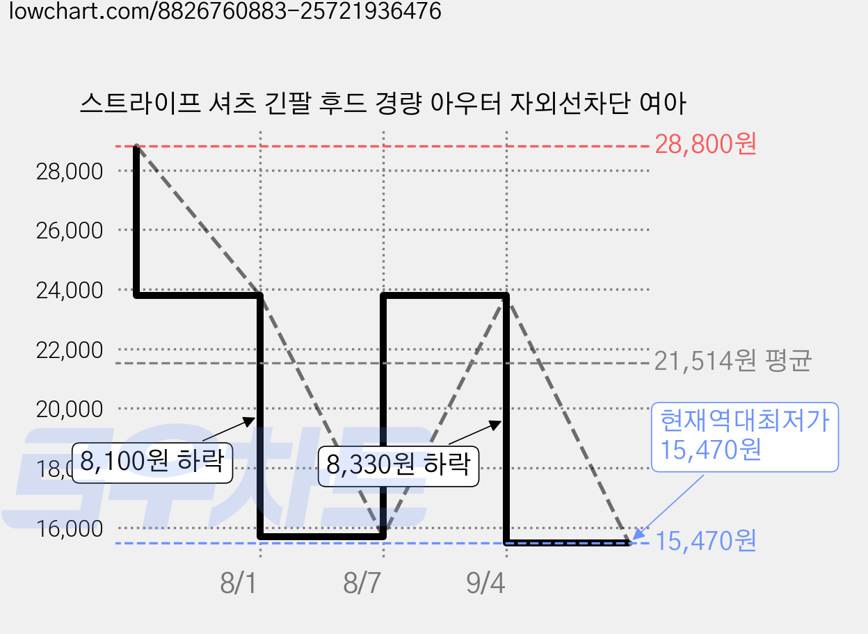 스트라이프 셔츠 긴팔 후드 경량 아우터 자외선차단 여아 가격 변동 차트, 현재가 15,470원, 역대최저가