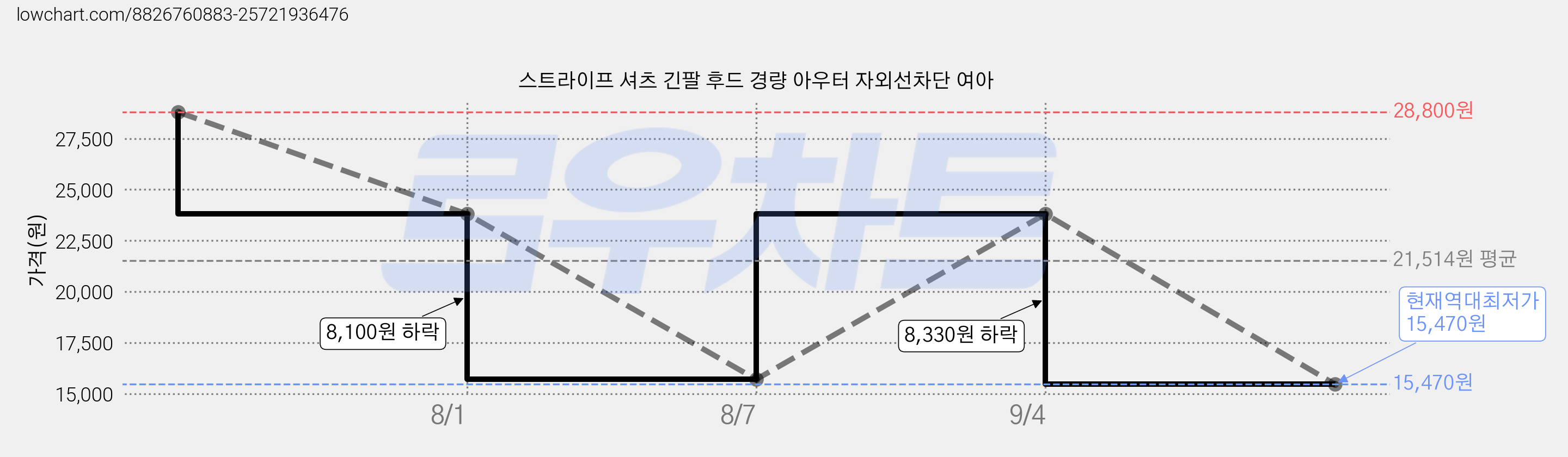 스트라이프 셔츠 긴팔 후드 경량 아우터 자외선차단 여아 가격 변동 차트, 현재가 15,470원, 역대최저가