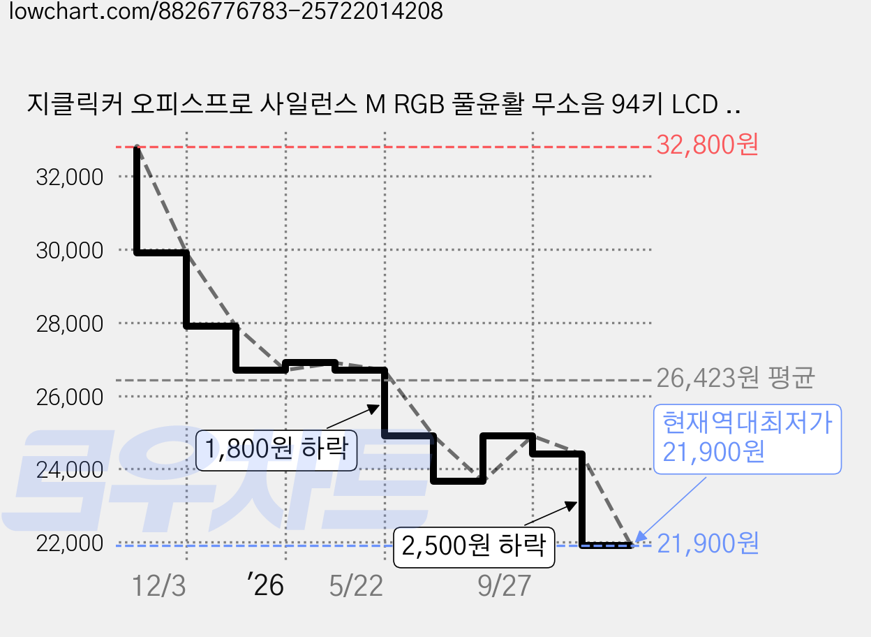 지클릭커 오피스프로 사일런스 M RGB 풀윤활 무소음 94키 LCD 블루투스 유무선 키보드, Sky City RC1, WK50, 제조사축 가격 변동 차트, 현재가 21,900원, 역대최저가