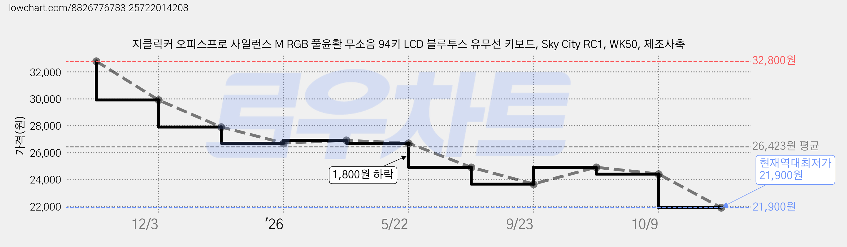 지클릭커 오피스프로 사일런스 M RGB 풀윤활 무소음 94키 LCD 블루투스 유무선 키보드, Sky City RC1, WK50, 제조사축 가격 변동 차트, 현재가 21,900원, 역대최저가